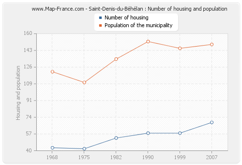 Saint-Denis-du-Béhélan : Number of housing and population