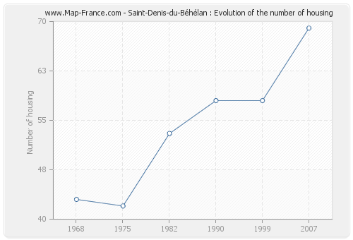 Saint-Denis-du-Béhélan : Evolution of the number of housing