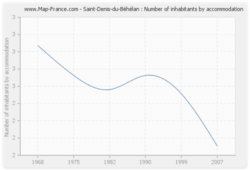 Saint-Denis-du-Béhélan : Number of inhabitants by accommodation