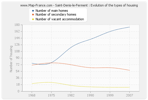 Saint-Denis-le-Ferment : Evolution of the types of housing