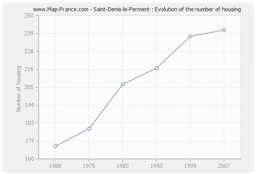 Saint-Denis-le-Ferment : Evolution of the number of housing