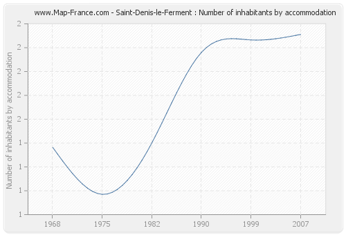 Saint-Denis-le-Ferment : Number of inhabitants by accommodation