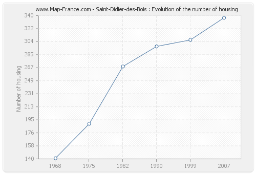 Saint-Didier-des-Bois : Evolution of the number of housing