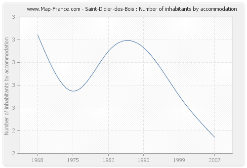 Saint-Didier-des-Bois : Number of inhabitants by accommodation