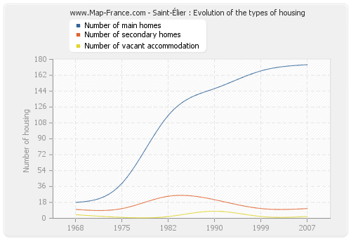 Saint-Élier : Evolution of the types of housing