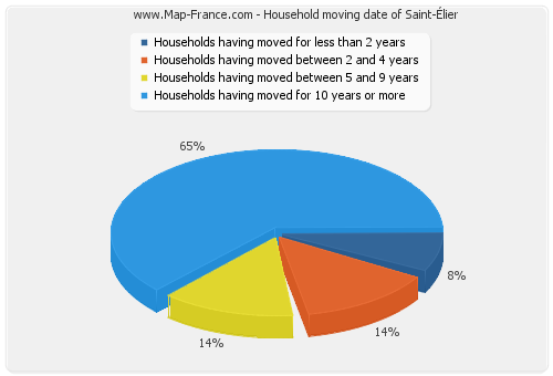 Household moving date of Saint-Élier
