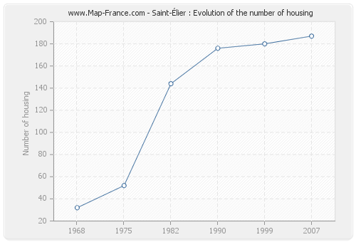 Saint-Élier : Evolution of the number of housing