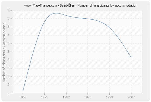 Saint-Élier : Number of inhabitants by accommodation