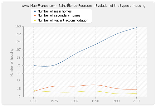 Saint-Éloi-de-Fourques : Evolution of the types of housing