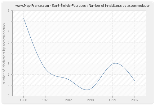 Saint-Éloi-de-Fourques : Number of inhabitants by accommodation