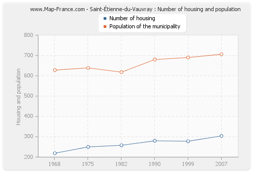 Saint-Étienne-du-Vauvray : Number of housing and population