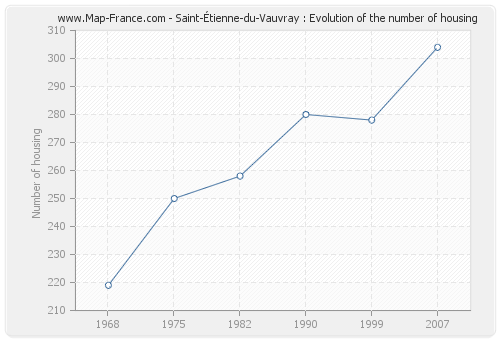 Saint-Étienne-du-Vauvray : Evolution of the number of housing
