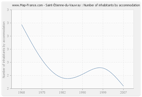Saint-Étienne-du-Vauvray : Number of inhabitants by accommodation