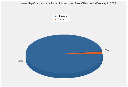 Type of housing of Saint-Étienne-du-Vauvray in 2007