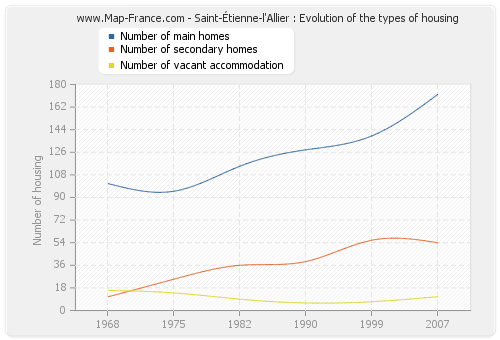 Saint-Étienne-l'Allier : Evolution of the types of housing