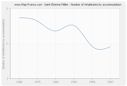 Saint-Étienne-l'Allier : Number of inhabitants by accommodation