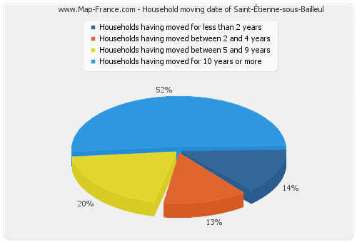 Household moving date of Saint-Étienne-sous-Bailleul