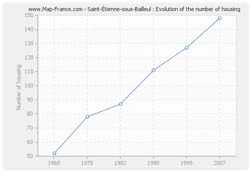 Saint-Étienne-sous-Bailleul : Evolution of the number of housing