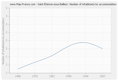 Saint-Étienne-sous-Bailleul : Number of inhabitants by accommodation