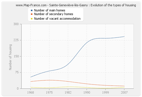 Sainte-Geneviève-lès-Gasny : Evolution of the types of housing