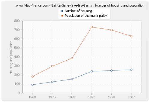 Sainte-Geneviève-lès-Gasny : Number of housing and population