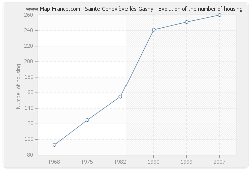 Sainte-Geneviève-lès-Gasny : Evolution of the number of housing