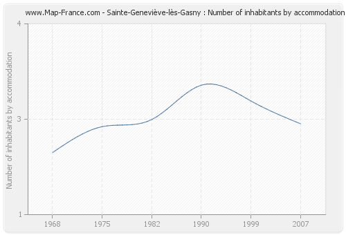 Sainte-Geneviève-lès-Gasny : Number of inhabitants by accommodation