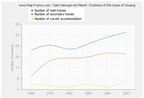 Saint-Georges-du-Mesnil : Evolution of the types of housing