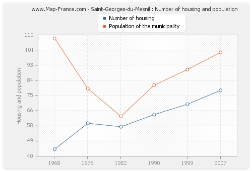 Saint-Georges-du-Mesnil : Number of housing and population
