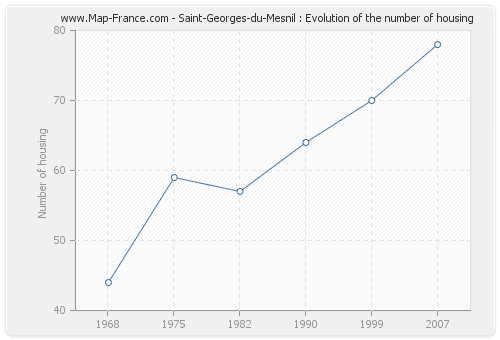 Saint-Georges-du-Mesnil : Evolution of the number of housing