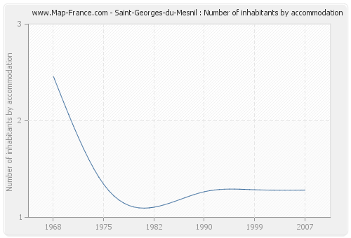 Saint-Georges-du-Mesnil : Number of inhabitants by accommodation