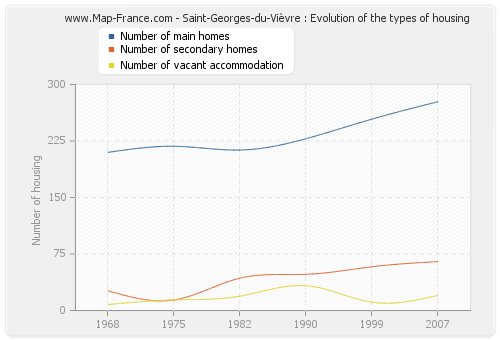 Saint-Georges-du-Vièvre : Evolution of the types of housing