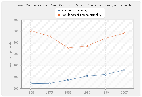 Saint-Georges-du-Vièvre : Number of housing and population