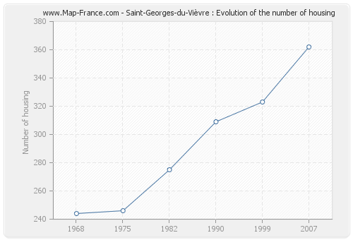 Saint-Georges-du-Vièvre : Evolution of the number of housing