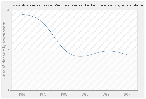 Saint-Georges-du-Vièvre : Number of inhabitants by accommodation