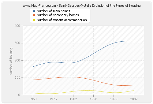 Saint-Georges-Motel : Evolution of the types of housing