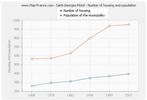 Saint-Georges-Motel : Number of housing and population