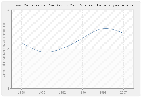 Saint-Georges-Motel : Number of inhabitants by accommodation