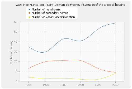 Saint-Germain-de-Fresney : Evolution of the types of housing
