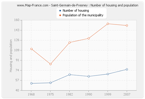 Saint-Germain-de-Fresney : Number of housing and population