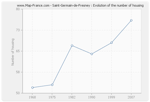 Saint-Germain-de-Fresney : Evolution of the number of housing