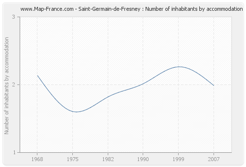 Saint-Germain-de-Fresney : Number of inhabitants by accommodation