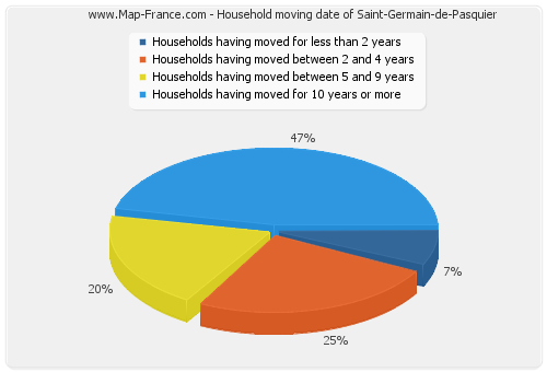 Household moving date of Saint-Germain-de-Pasquier