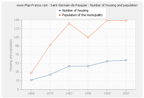 Saint-Germain-de-Pasquier : Number of housing and population