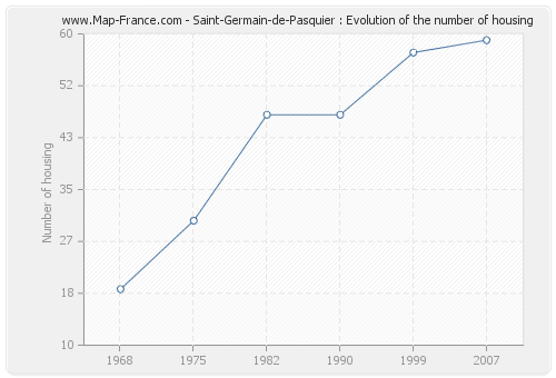 Saint-Germain-de-Pasquier : Evolution of the number of housing