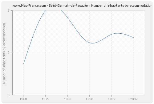 Saint-Germain-de-Pasquier : Number of inhabitants by accommodation