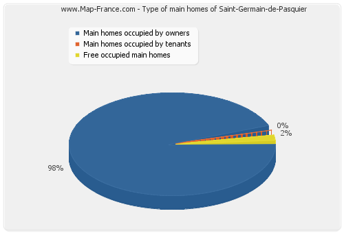 Type of main homes of Saint-Germain-de-Pasquier