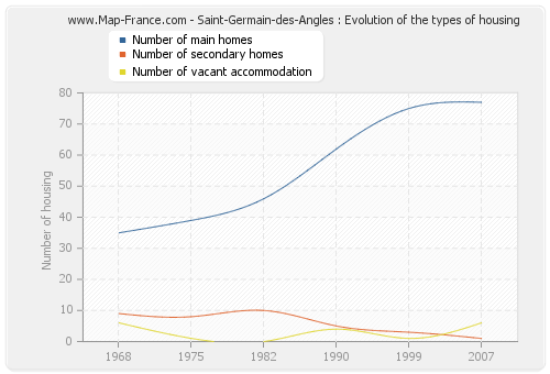 Saint-Germain-des-Angles : Evolution of the types of housing