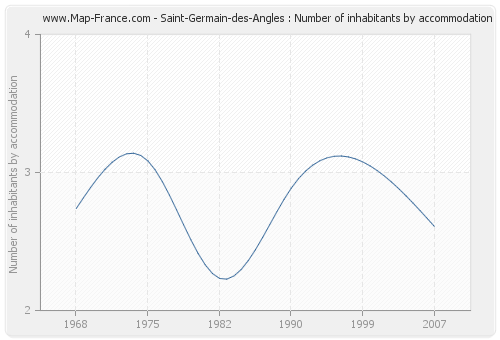 Saint-Germain-des-Angles : Number of inhabitants by accommodation