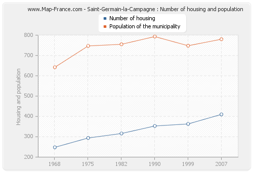 Saint-Germain-la-Campagne : Number of housing and population